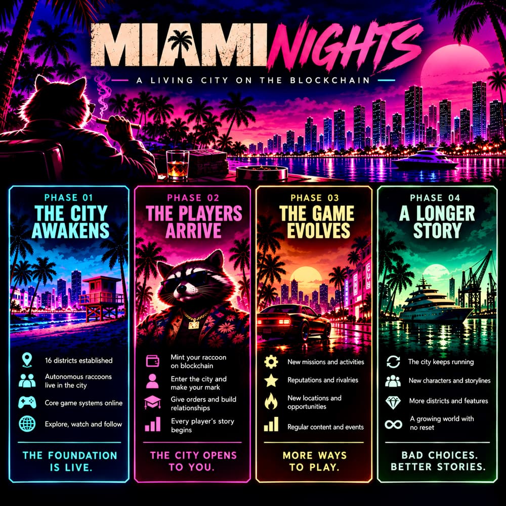 Miami Nights roadmap, "A living city on the blockchain", in four phases. Phase 01, The City Awakens: 16 districts established, autonomous raccoons live in the city, core game systems online, explore, watch and follow. The foundation is live. Phase 02, The Players Arrive: mint your raccoon on blockchain, enter the city and make your mark, give orders and build relationships, every player's story begins. The city opens to you. Phase 03, The Game Evolves: new missions and activities, reputations and rivalries, new locations and opportunities, regular content and events. More ways to play. Phase 04, A Longer Story: the city keeps running, new characters and storylines, more districts and features, a growing world with no reset. Bad choices. Better stories.